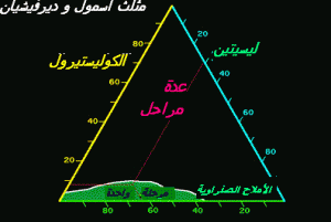 Triangle de SMALL et DERVICHIAN